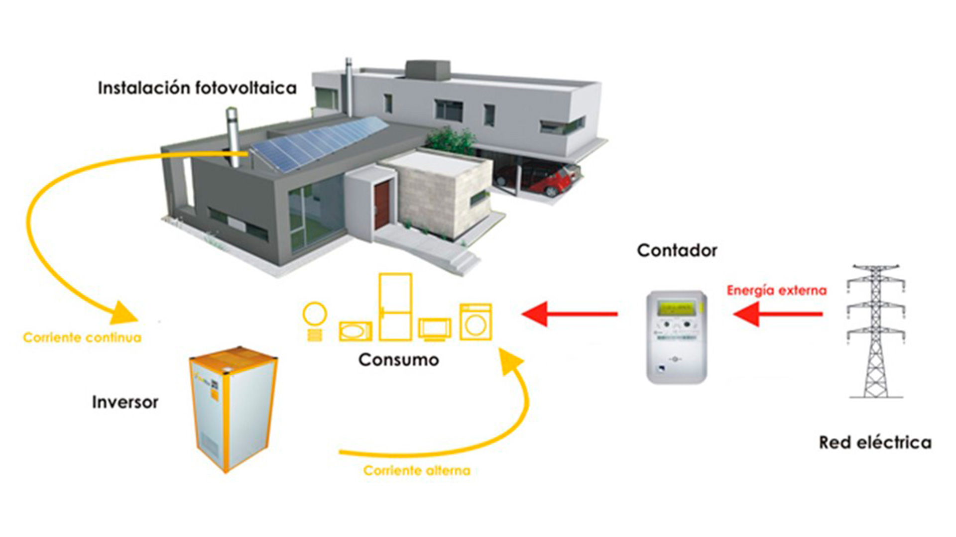 AUTOCONSUMO – R.B. SERVINTEG-SUR S.L